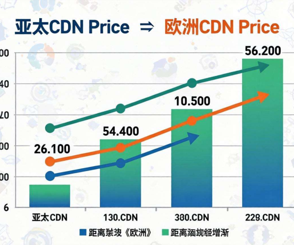 亚太CDN价格较欧洲CDN究竟贵多少？背后因素大揭秘