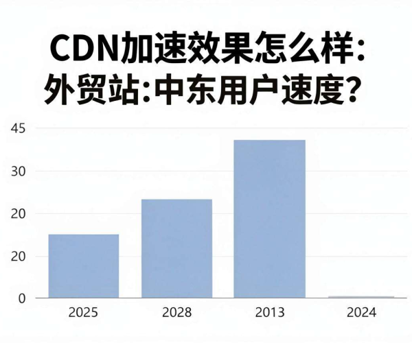 国内CDN加速效果如何？探究外贸站面向中东用户的访问速度