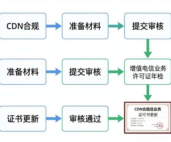 国内CDN合规与否及所需增值电信业务许可证年检流程