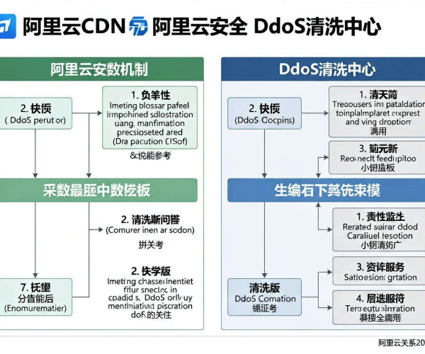 CDN与DDoS清洗中心关系图：阿里云安全2026关系参考洞察