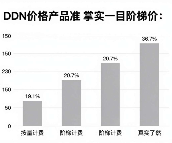 CDN价格对比：查出按量计费真实阶梯价及价格计算器