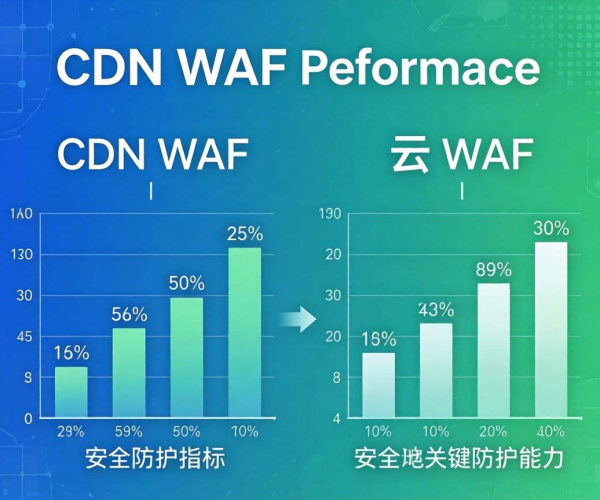 CDN WAF与云WAF哪个好？安全牛2026对比揭秘