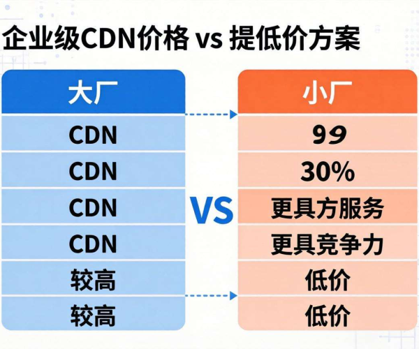 企业级CDN价格大揭秘：大厂与小厂的差距究竟有多少？