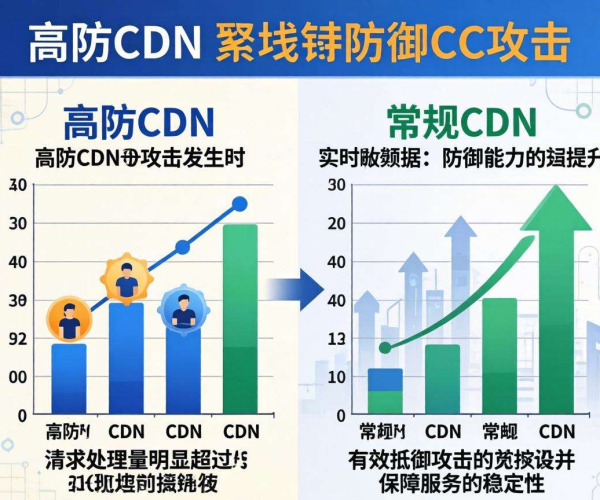 高防CDN防CC效果实测：数据对比图表揭示防护实力