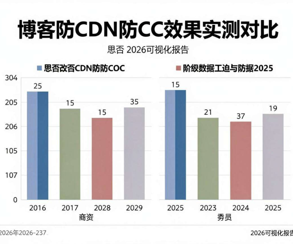 高防CDN防CC效果实测：2026思否可视化报告数据对比图表