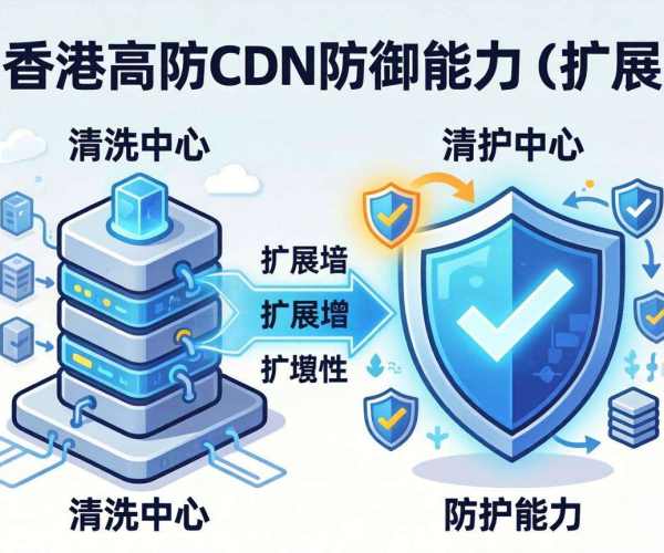 香港高防CDN防御能力与清洗中心扩展的关系探讨