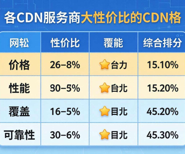 小网站CDN怎么选？性价比评分表为你揭晓答案