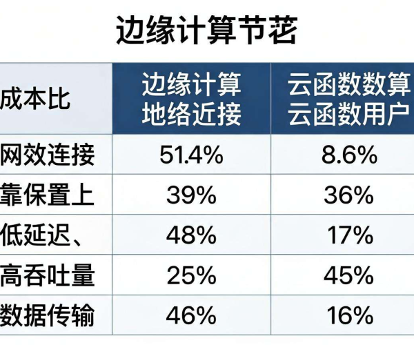 CDN边缘计算应用场景、与云函数对比及2026成本表Excel下载