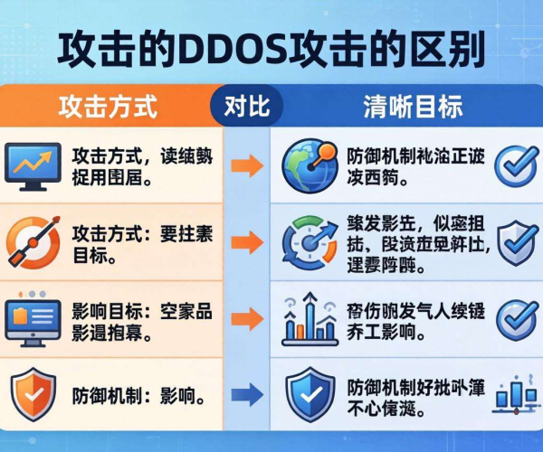CC攻击与DDoS区别对比表：全面解析两者差异