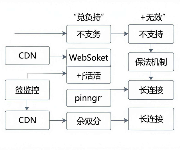 免费CDN大盘点：哪些不支持WebSocket ping/pong保活？